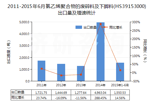 2011-2015年6月氯乙烯聚合物的廢碎料及下腳料(HS39153000)出口量及增速統(tǒng)計(jì) 2011-2015年6月氯乙烯聚合物的廢碎料及下腳料(HS39153000)出口量及增速統(tǒng)計(jì)